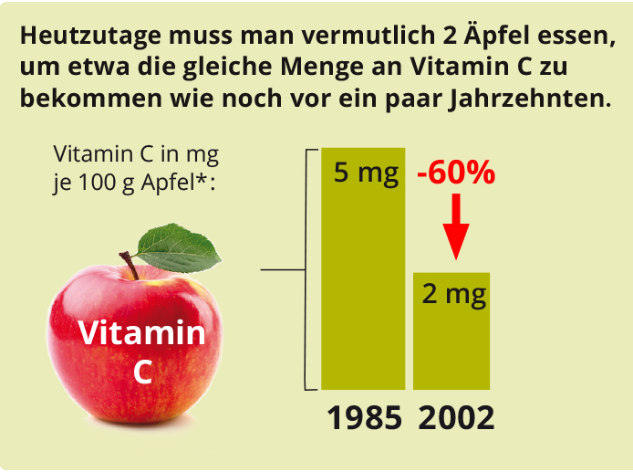 Nährstoffe im Apfel damals-heute