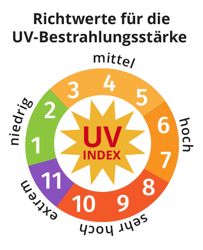 UV-Index Skala